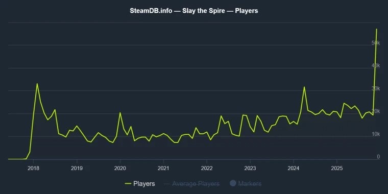 我说史低立大功！ 卡牌肉鸽游戏《杀戮尖塔》Steam在线人数创新高