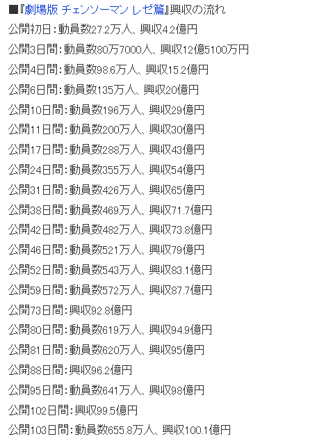暗黑系名作《链锯人：蕾塞篇》剧场版票房突破100亿日元
