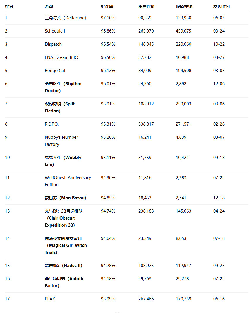 2025年Steam游戏评分最高17大新作 《超英》力压《33号远征队》