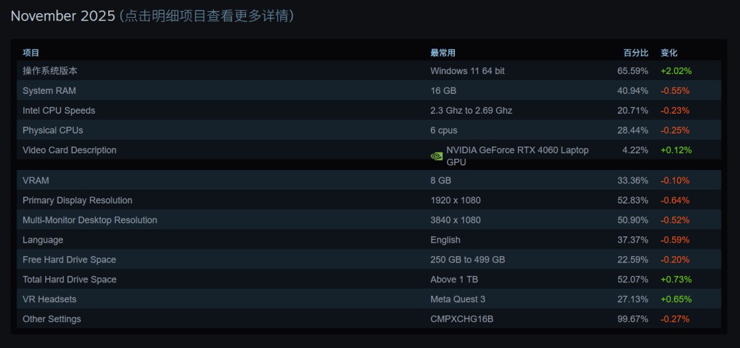 Steam硬件调查：超一半用户仍使用1080P分辨率