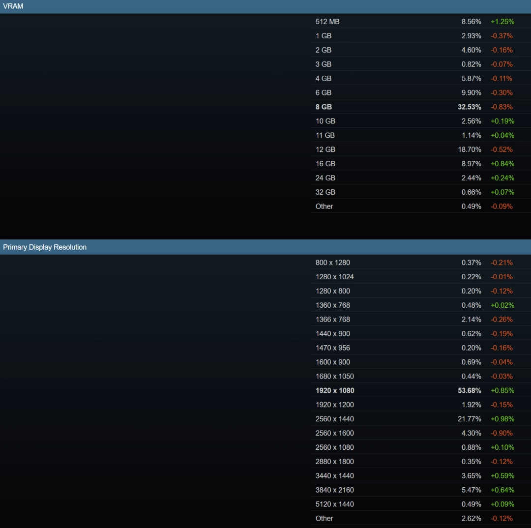 RX 9070首次出现在Steam硬件调查 但占比仍少得可怜