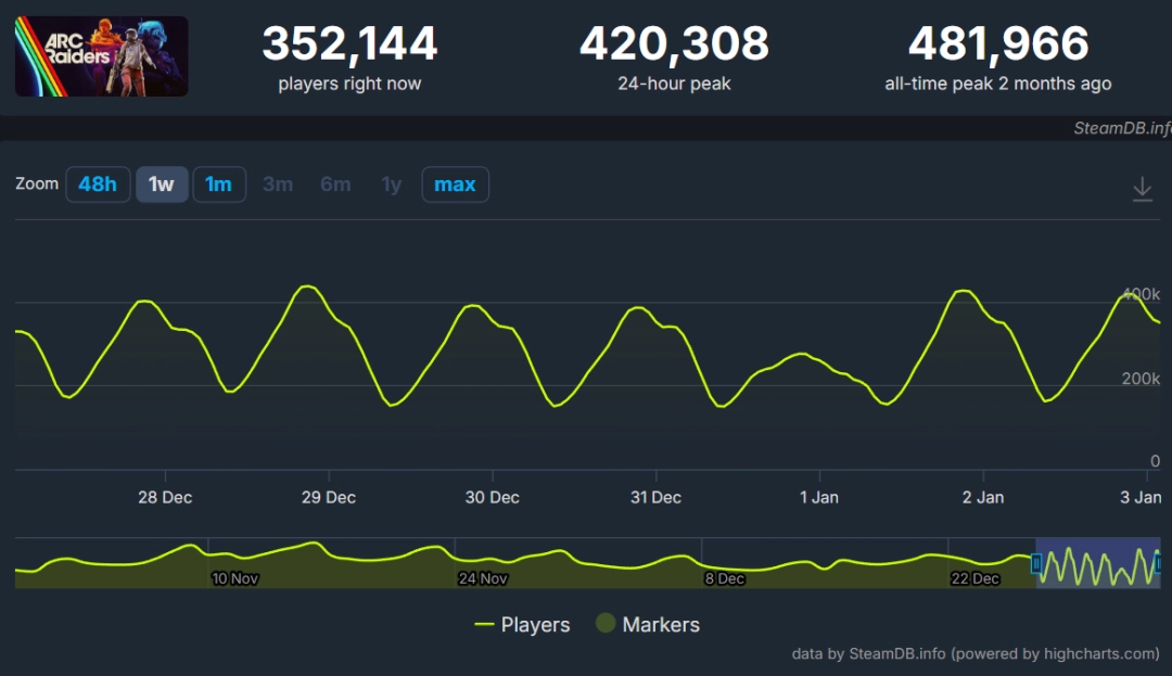 《Arc Raiders》Steam在线峰值居高不下 连续两月维持九成
