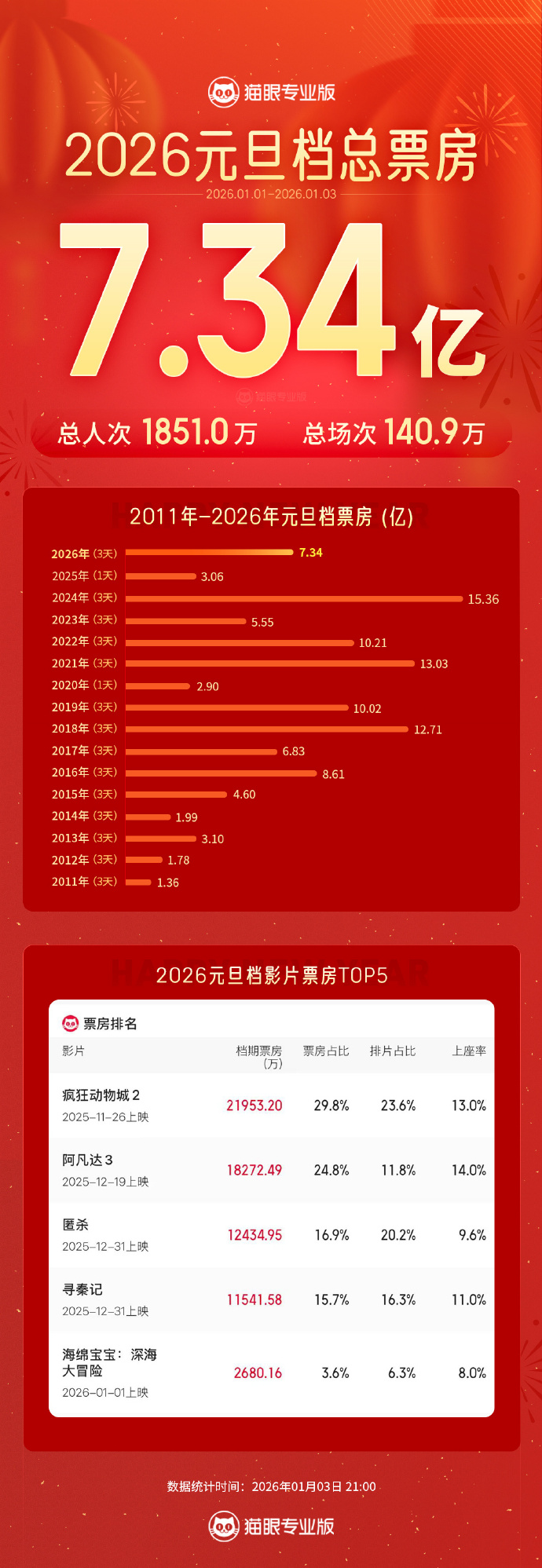 三天2亿！《疯狂动物城2》成2026年元旦档票房冠军