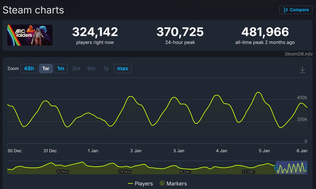 《ARC Raiders》销量或超1200万 日活创下新纪录