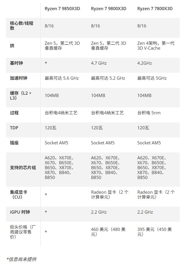 AMD��ʽ��������7 9850X3D ��9800X3D��7%