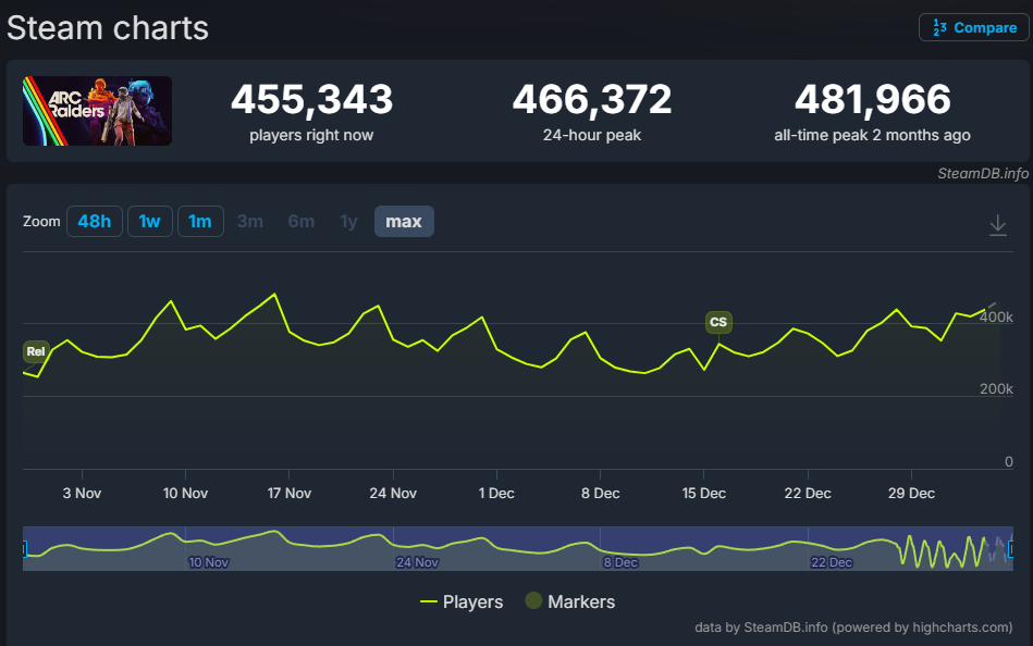 《ARC Raiders》上市两个月 人气依旧火爆！