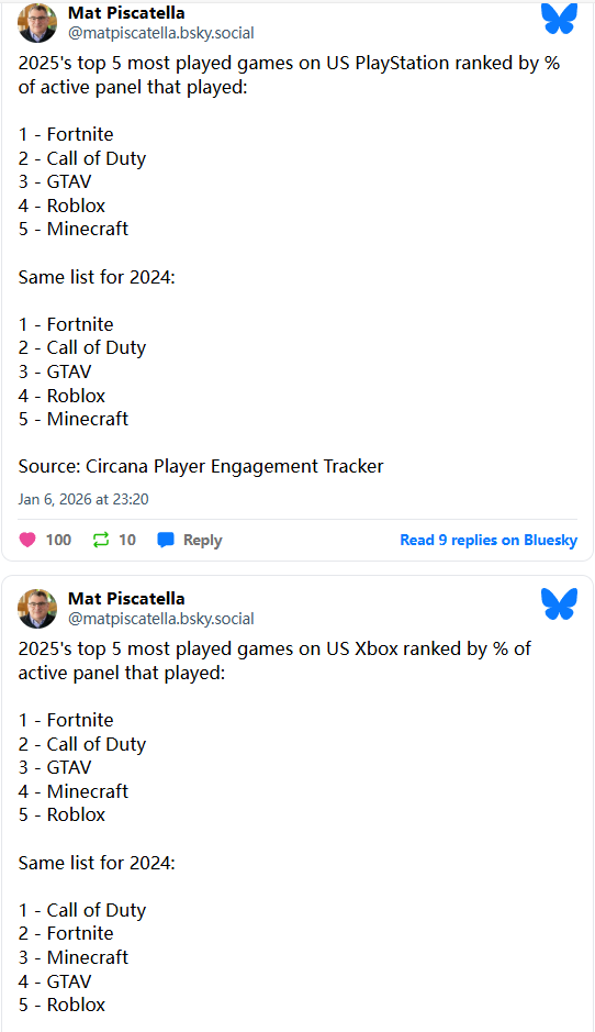 2025年美国主机游戏时长榜公布！《给他爱5》仅排第三