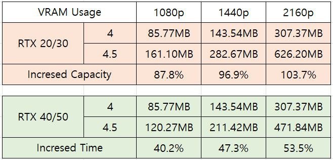DLSS 4.5最新性能评测：画质显著提升 帧率下降严重！
