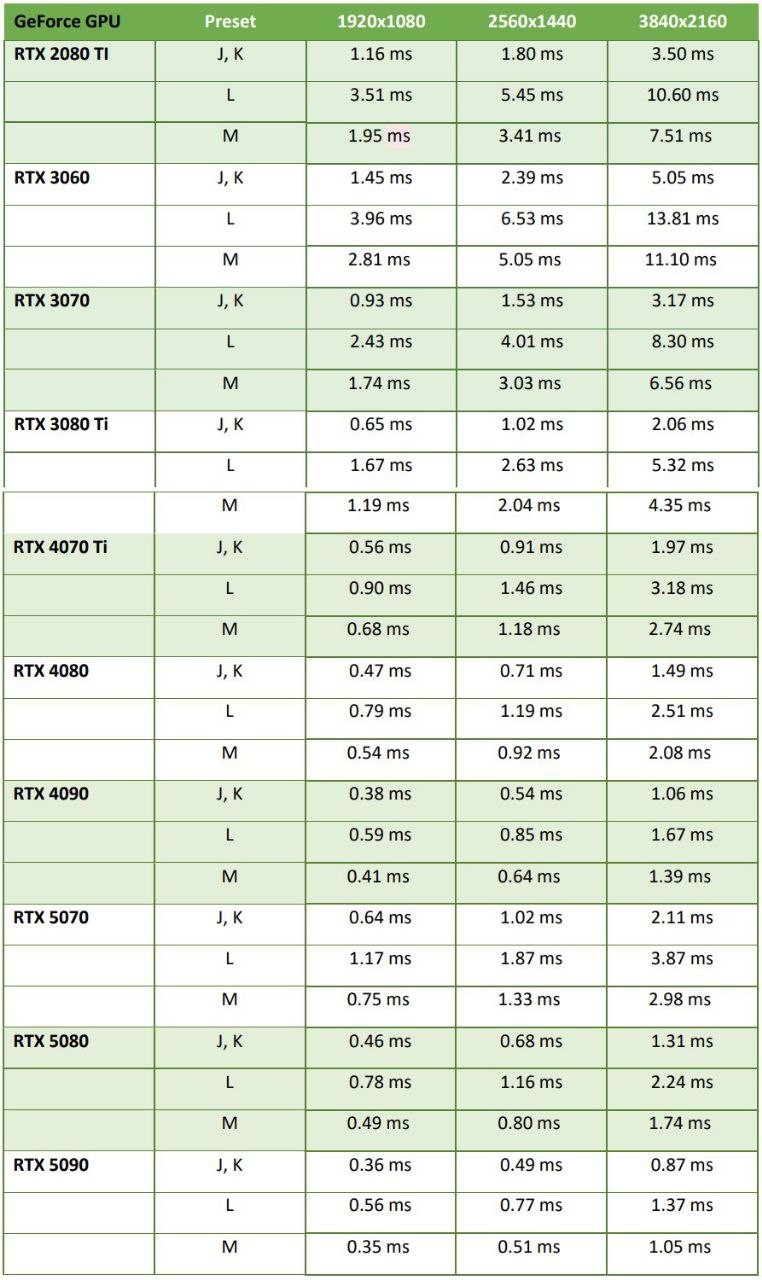 DLSS 4.5最新性能评测：画质显著提升 帧率下降严重！