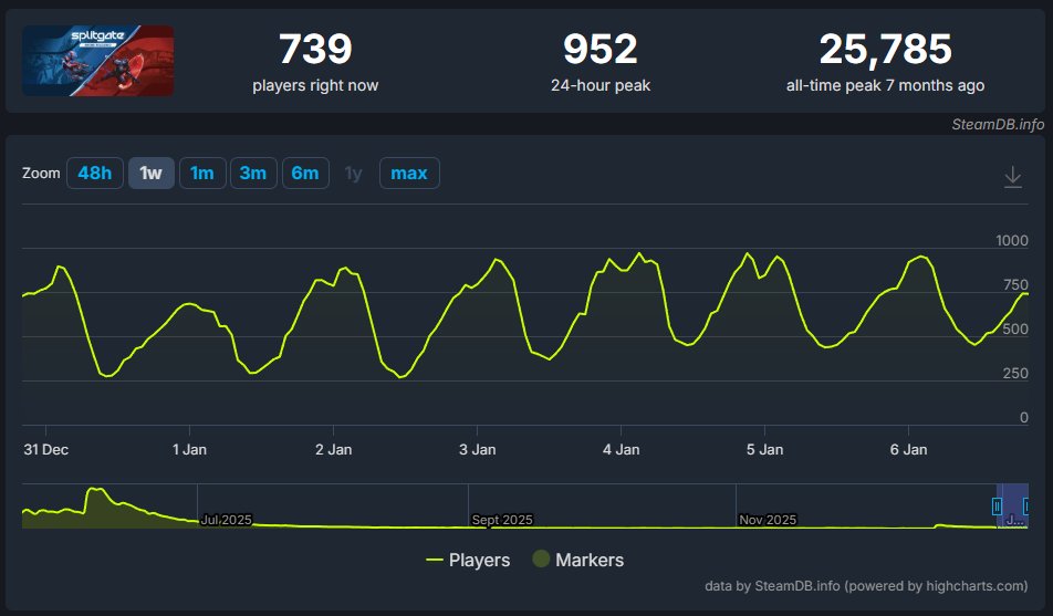 在线人数低 《分裂之门2》官方称：数据不代表乐趣！