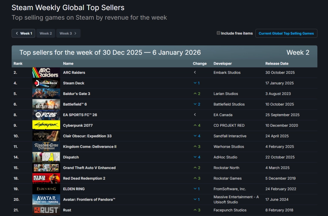 26年首周Steam销量榜！《博德之门3》仅排第二