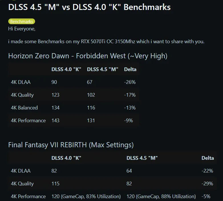 DLSS 4.5 RTX 5070Ti���� 4K DLAA�����½�26%