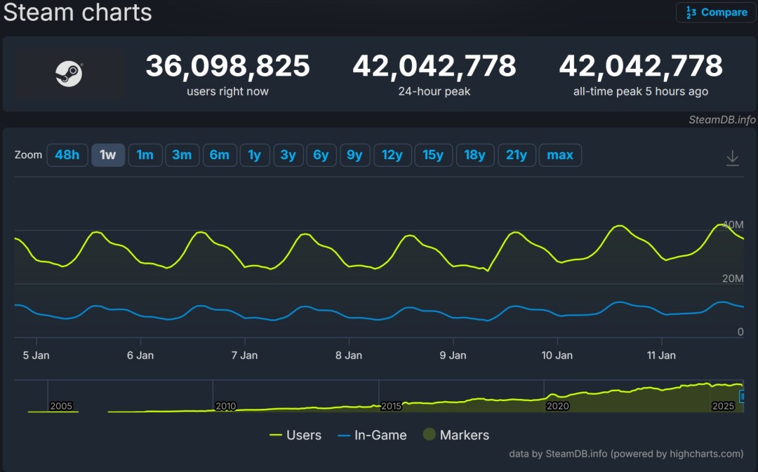 新记录！Steam同时在线峰值超4200万人