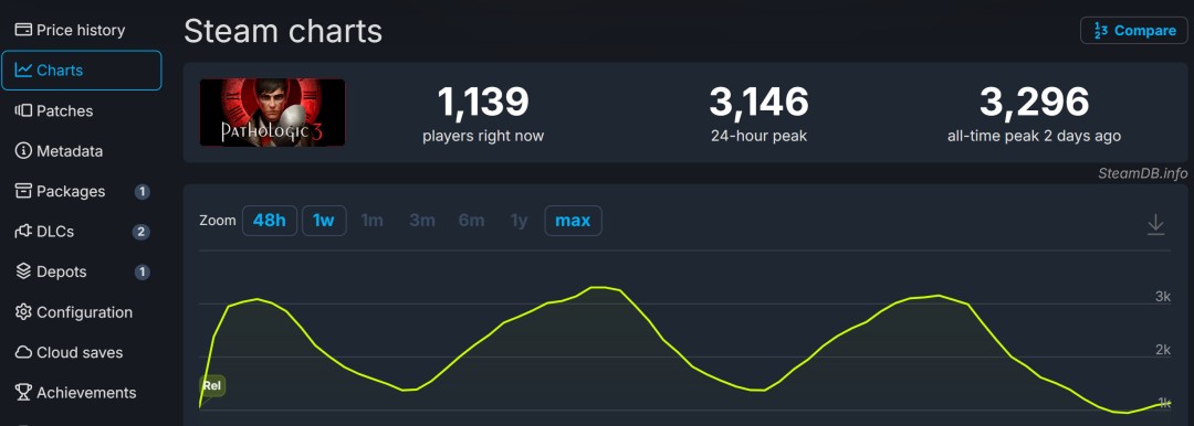 心理恐怖游戏《瘟疫3》发售 Steam多半好评