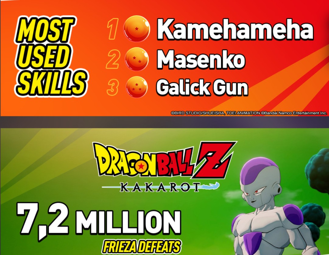 《龙珠Z：卡卡罗特》全球销量破1000万 更多内容在路上