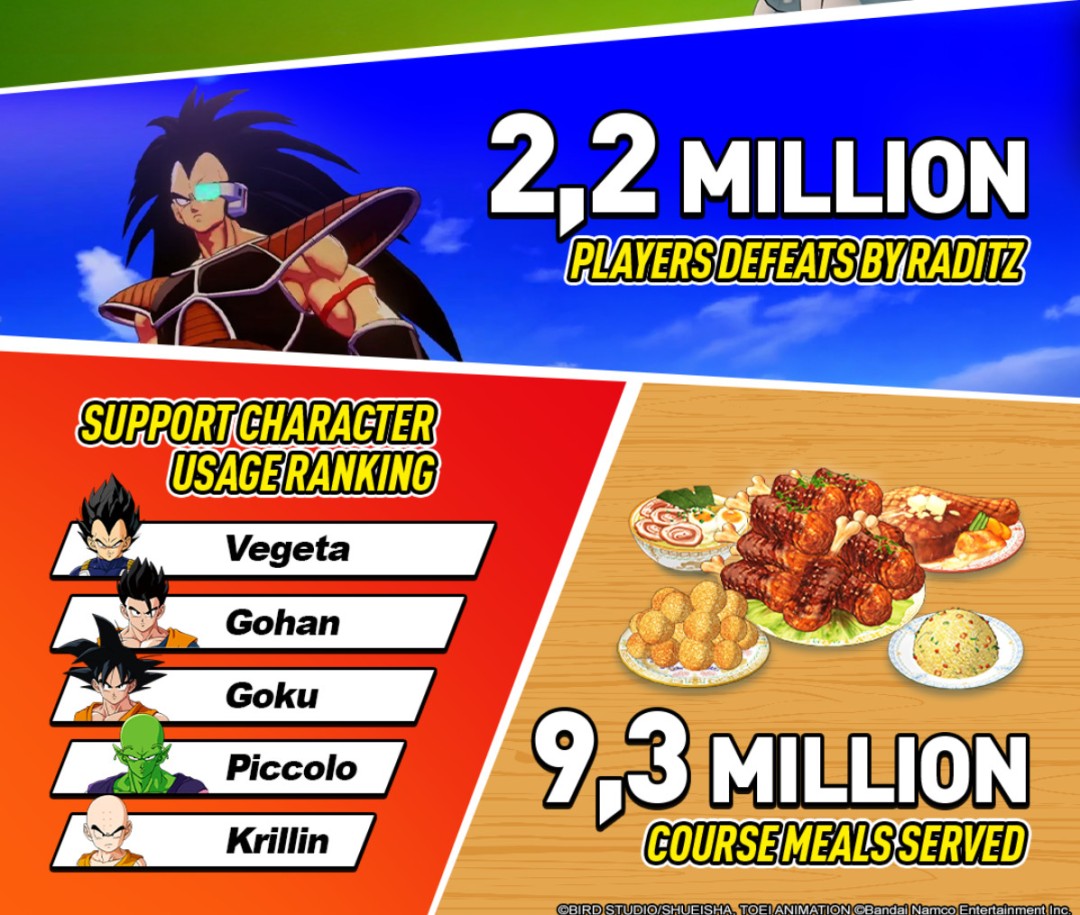 《龙珠Z：卡卡罗特》全球销量破1000万 更多内容在路上