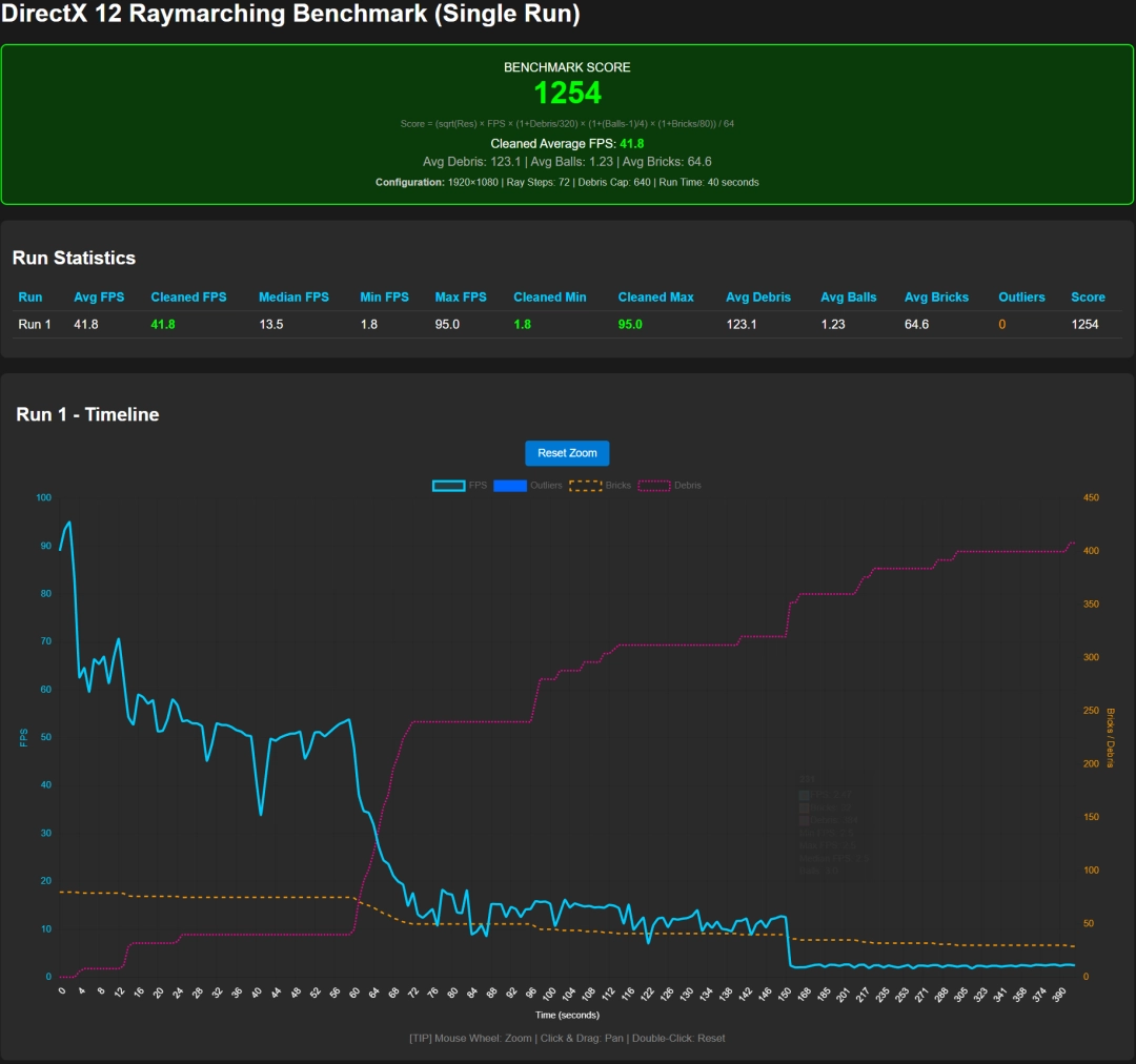 这个80KB的小程序 强如RTX 5090也只能跑2帧