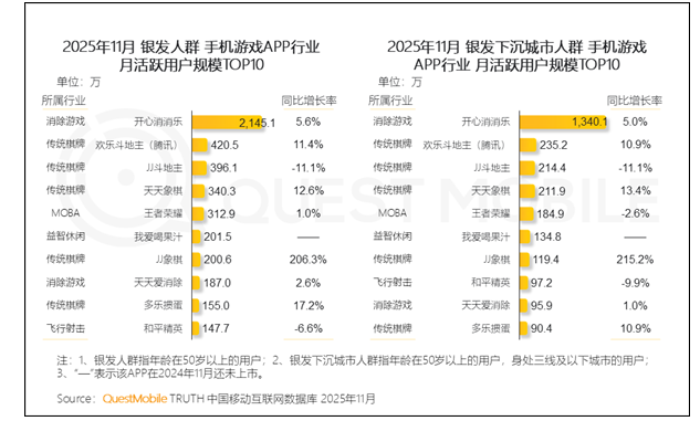 我国50岁以上网民已突破3.51亿 最爱玩《开心消消乐》