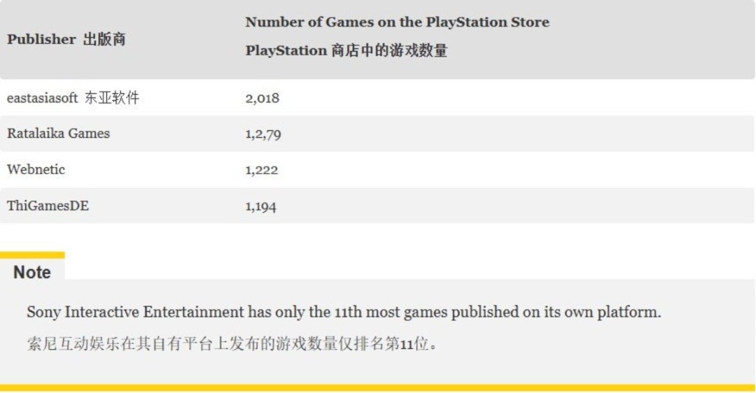 索尼PS商店突现大规模清理！单次下架近1200款游戏