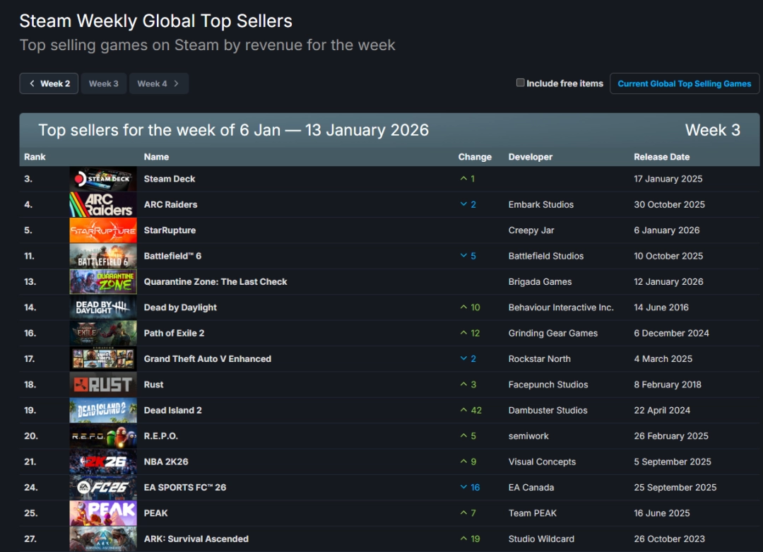 Steam新一周销量榜：《战地6》仅排第三《星际裂变》上榜