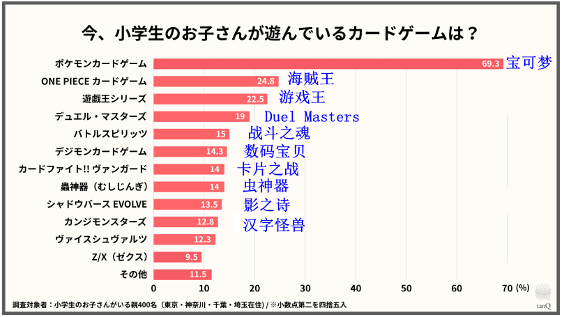 日本小学生集换式卡牌游戏调查 宝可梦卡牌碾压式领先登顶