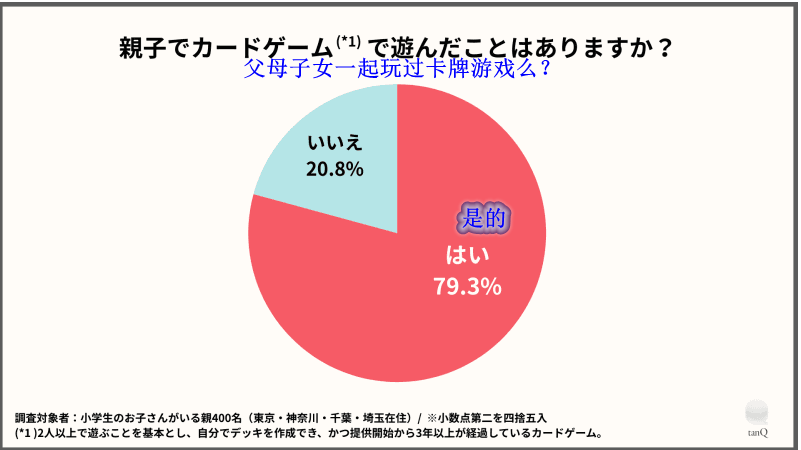 日本小学生集换式卡牌游戏调查 宝可梦卡牌碾压式领先登顶
