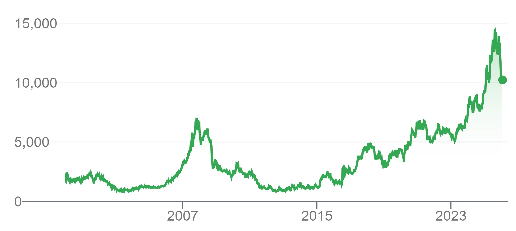 任天堂股价暴跌33% 专家分析为何索尼不受内存影响