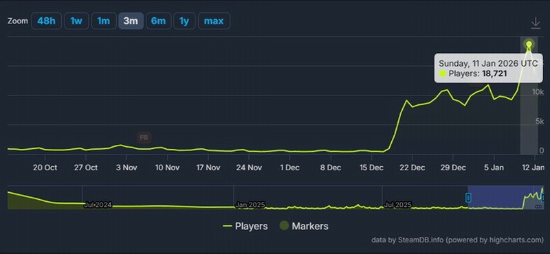 《死亡岛2》Steam玩家数暴涨40倍 1折价太香了