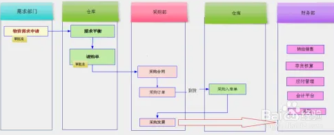 MindMapper思维导图怎么制作作采购流程图表