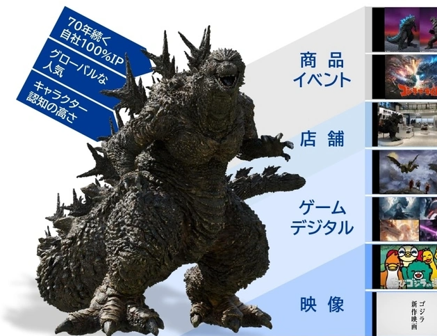 哥斯拉70周年营收力愈发强劲 最新财报较上期营收翻倍