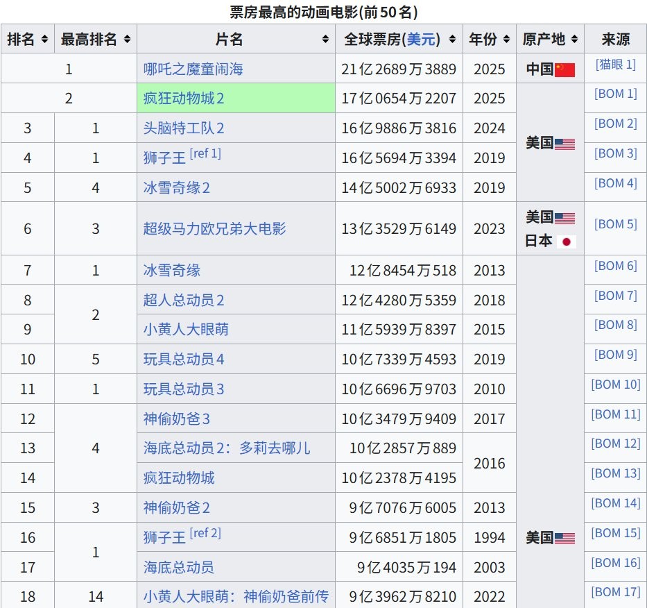 仅次《哪吒2》！ 《疯狂动物城2》成为全球动画电影票房第二