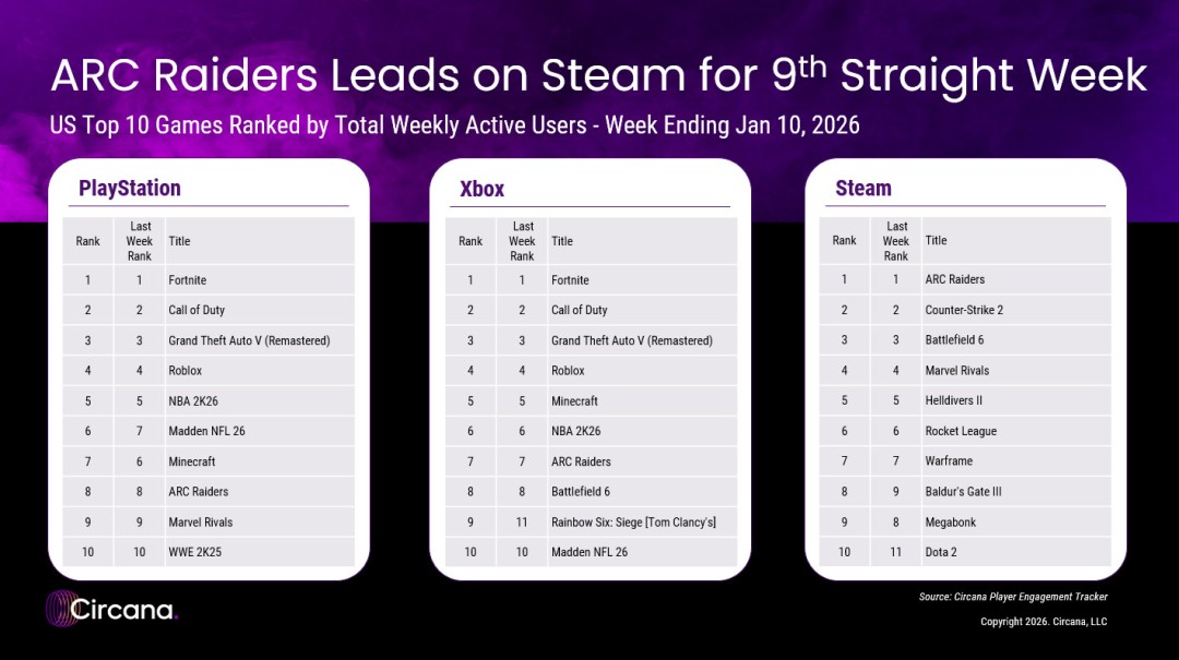 2026年最热门的游戏可能是2025年的《ARC Raiders》