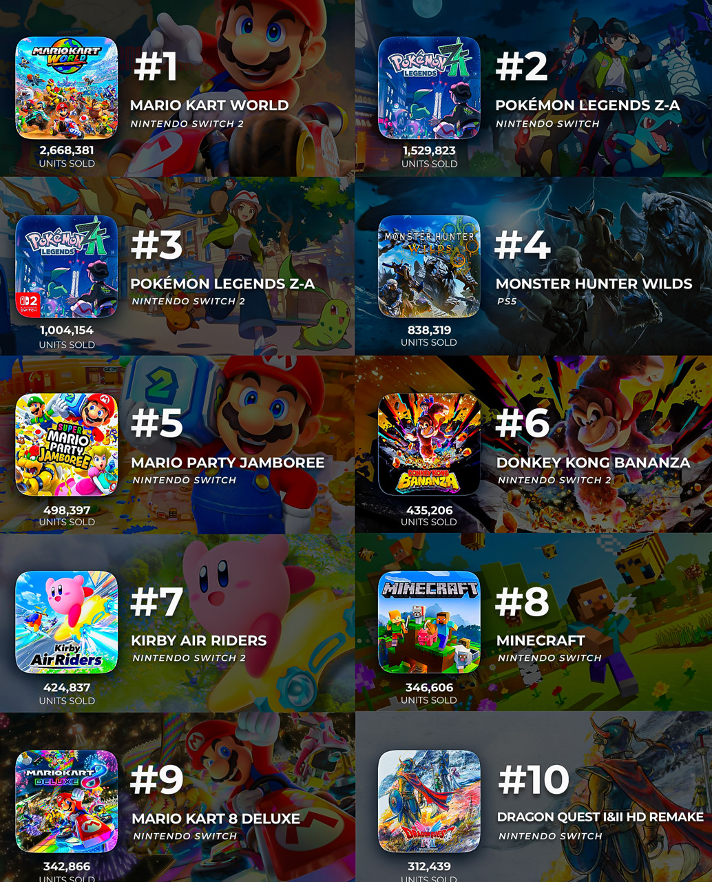 任天堂霸榜！2025年日本最畅销主机和实体游戏公布