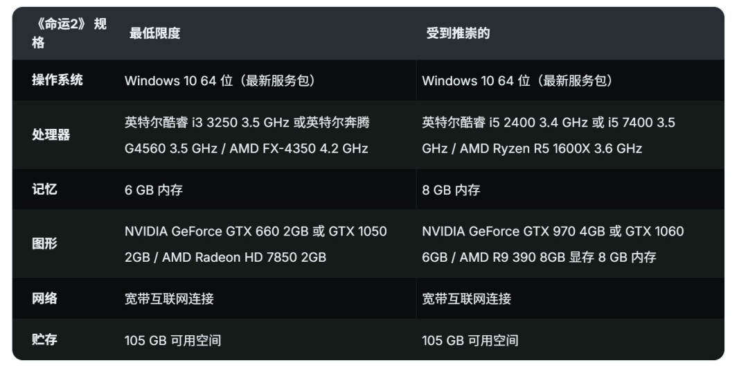 《马拉松》PC配置公开 快十年的GTX 1050Ti也能玩