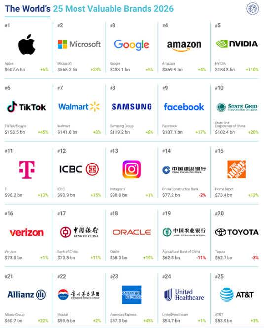 2026全球品牌价值500强新榜单：苹果稳居第一