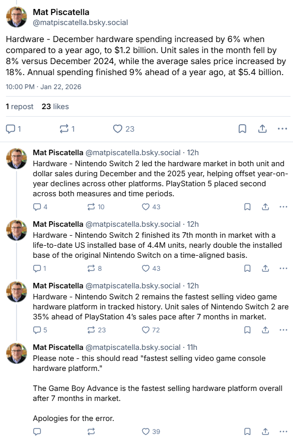 超PS4同期35%!Switch 2登顶2025年美国市场