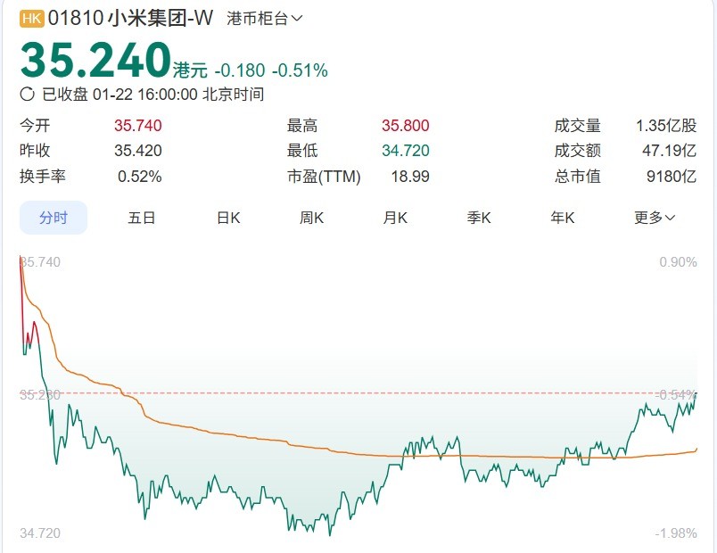 �ɼ۵���35��Ԫ С������25�ڻع���������ǰ����������