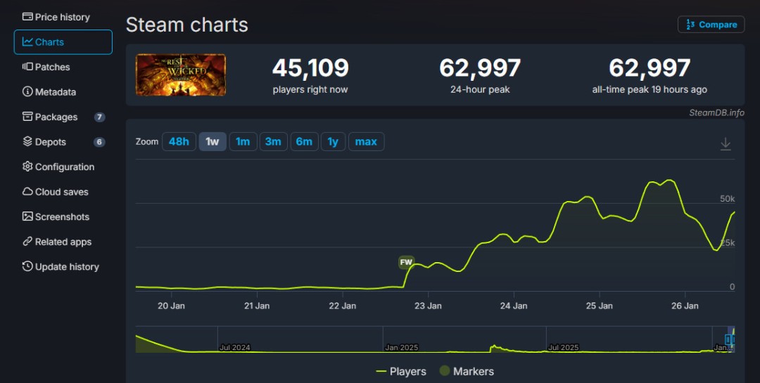 《恶意不息》合作玩法盘活了整个游戏 Steam峰值超6万人