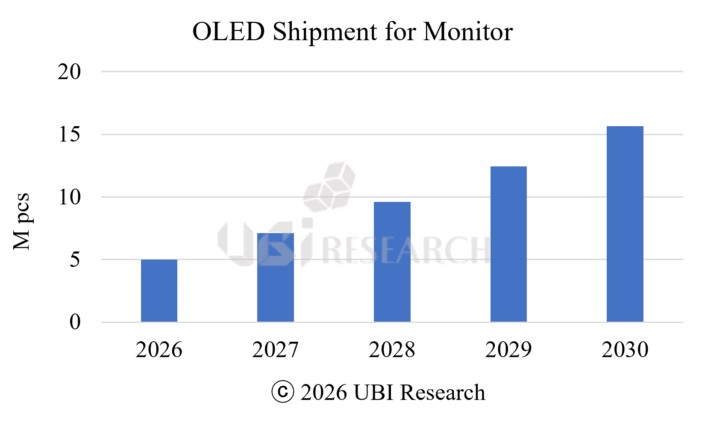 2025��OLED��ʾ��������������65%