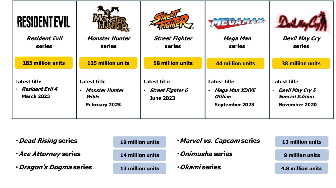 《生化危机4：重制版》过去3个月又卖出了超100万
