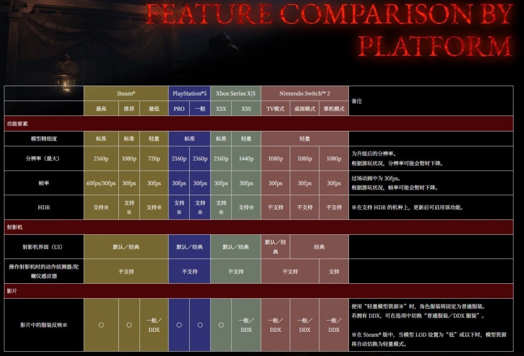 《零红蝶：重制版》PC配置公开：推荐配置RTX2060 1080p/30帧