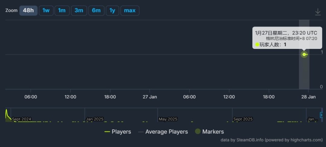 试图招魂！ 《星鸣特攻》关服一年仍有一名玩家坚持打开游戏