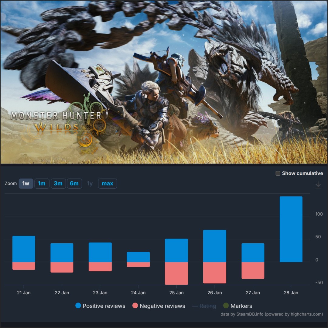 《怪物猎人：荒野》更新后 Steam遭“好评轰炸”