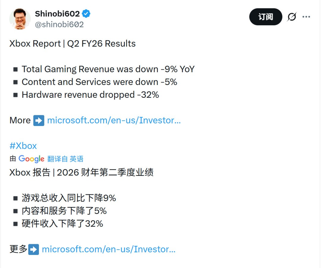 Xbox硬件销量下滑32% 游戏营收也下滑了9%
