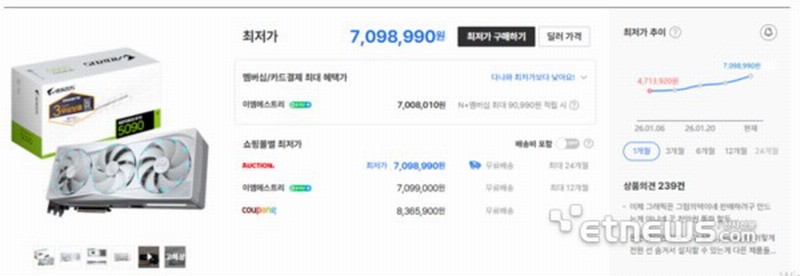 �Կ�Ҳ���1��ǰ1.7�����RTX 5090 ��������3.4��