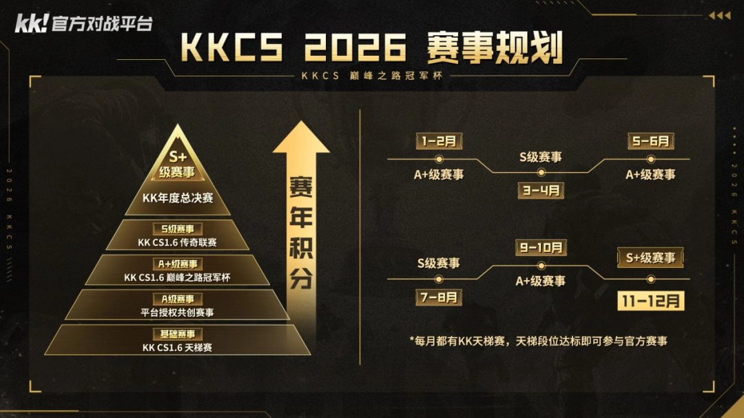 CS1.6职业联赛KKCS巅峰之路冠军杯打响！传奇指挥官Alex解说A组淘汰赛战况！