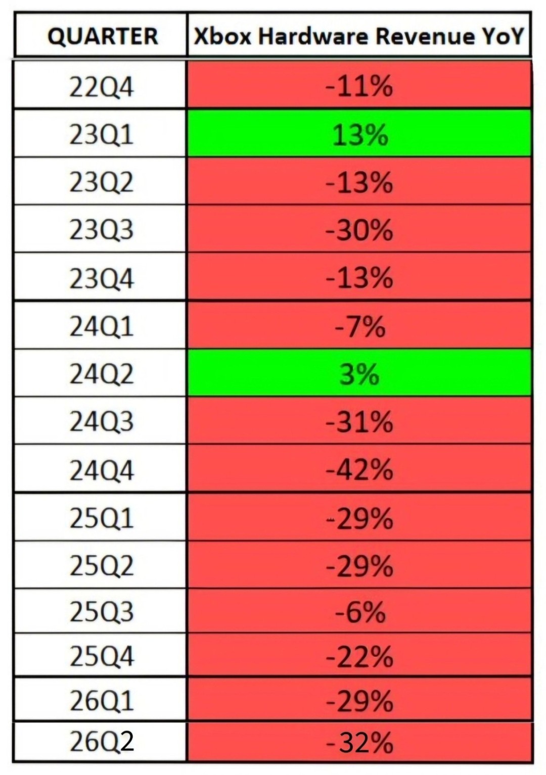 XboxӲ�������»�32% ��ϷӪ��Ҳ�»���9%