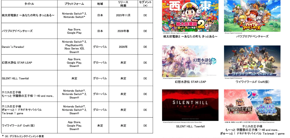 科乐美经营收益持续攀升 《实况足球》系列大受好评