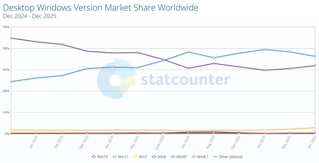 微软尴尬！用户不升Win11份额开始下滑 Win10重增长