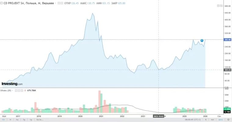 CDPR股价大涨 分析师坚称《巫师3》DLC 5月发售